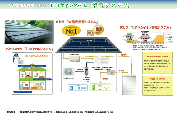 太陽光発電+ECOマネシステム+蓄電システム